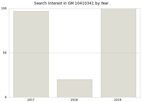 Annual search interest in GM 10410341 part.