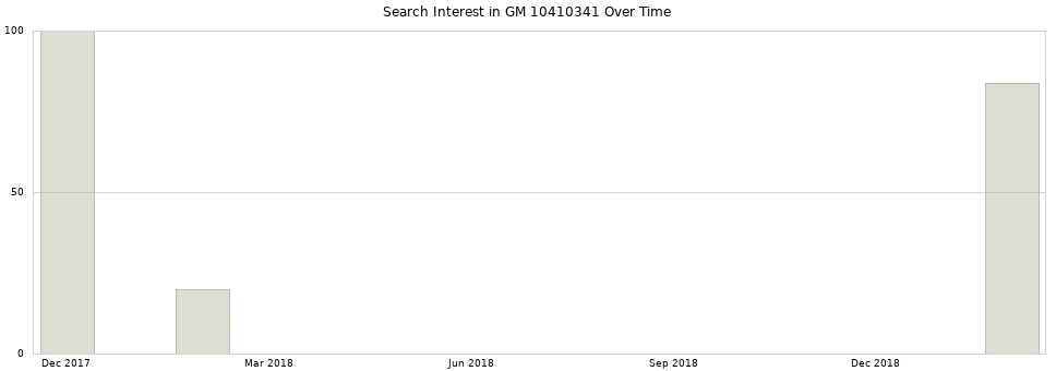 Search interest in GM 10410341 part aggregated by months over time.
