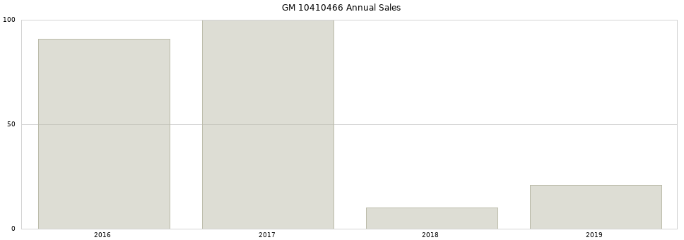 GM 10410466 part annual sales from 2014 to 2020.