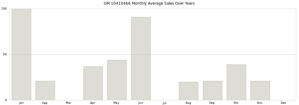 GM 10410466 monthly average sales over years from 2014 to 2020.