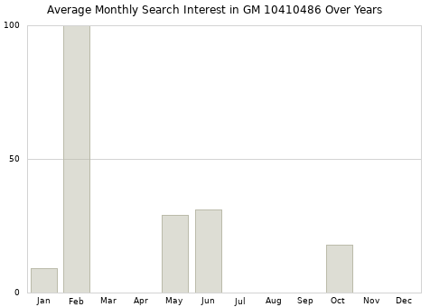 Monthly average search interest in GM 10410486 part over years from 2013 to 2020.