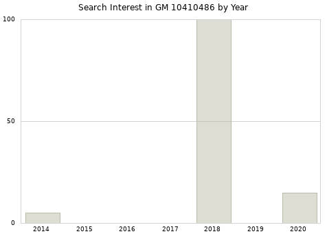 Annual search interest in GM 10410486 part.