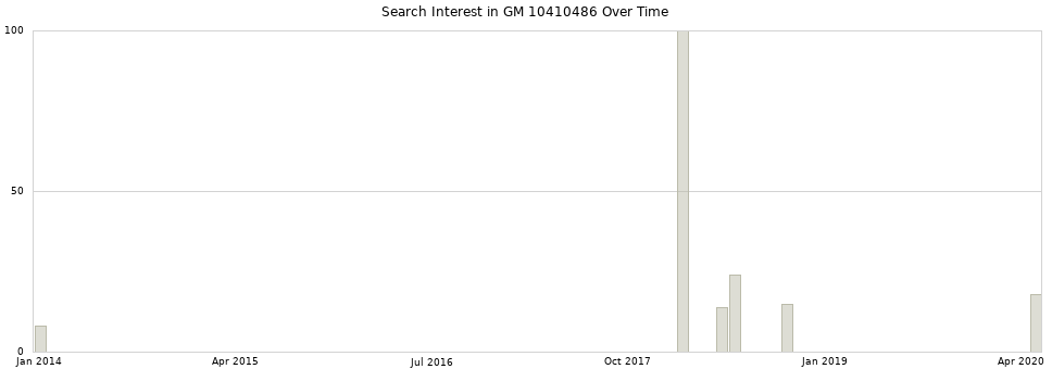 Search interest in GM 10410486 part aggregated by months over time.