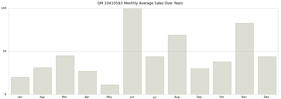 GM 10410583 monthly average sales over years from 2014 to 2020.