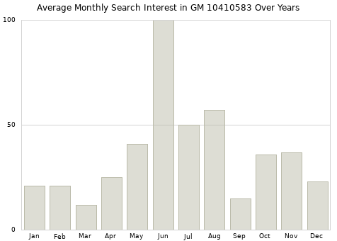 Monthly average search interest in GM 10410583 part over years from 2013 to 2020.