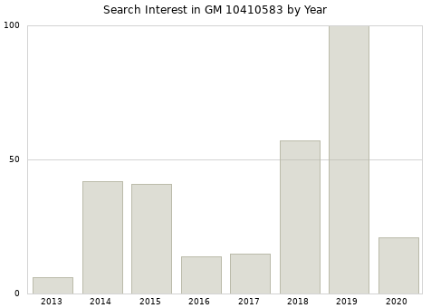 Annual search interest in GM 10410583 part.