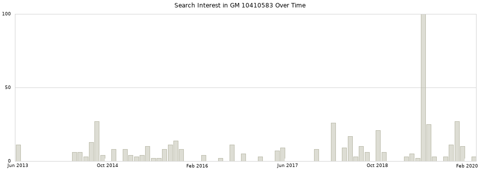 Search interest in GM 10410583 part aggregated by months over time.