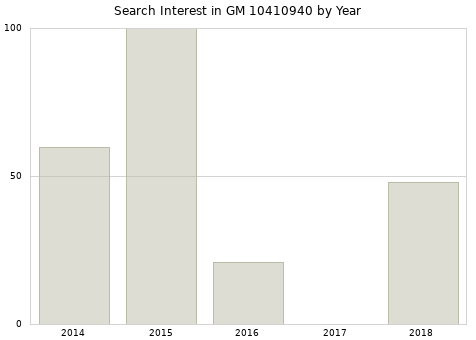 Annual search interest in GM 10410940 part.