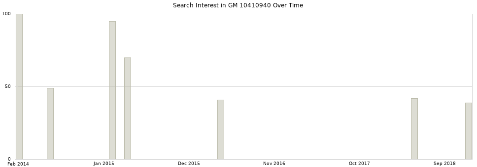 Search interest in GM 10410940 part aggregated by months over time.