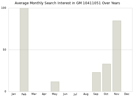Monthly average search interest in GM 10411051 part over years from 2013 to 2020.