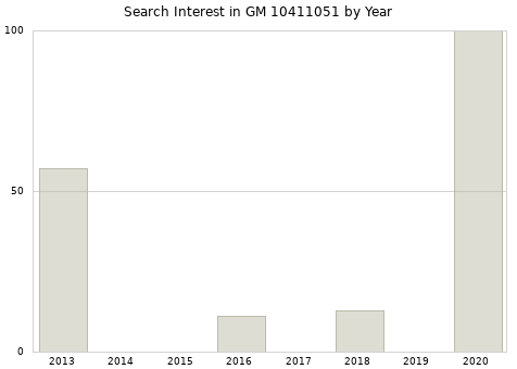 Annual search interest in GM 10411051 part.