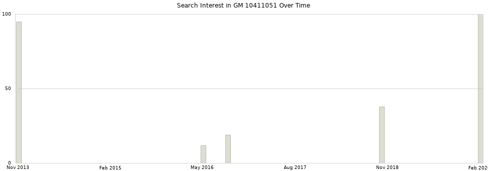 Search interest in GM 10411051 part aggregated by months over time.
