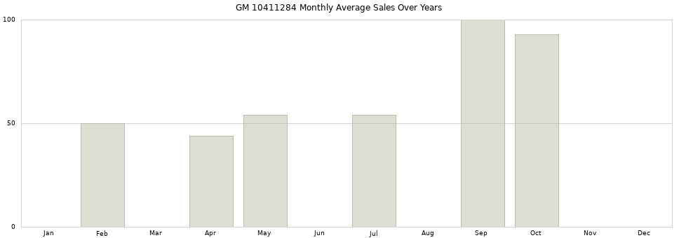 GM 10411284 monthly average sales over years from 2014 to 2020.
