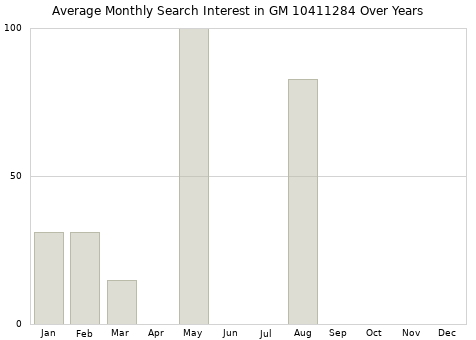 Monthly average search interest in GM 10411284 part over years from 2013 to 2020.