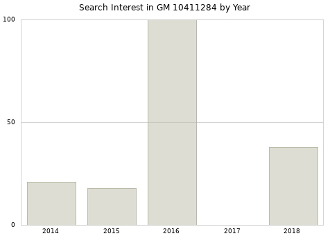 Annual search interest in GM 10411284 part.