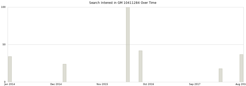 Search interest in GM 10411284 part aggregated by months over time.