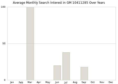 Monthly average search interest in GM 10411285 part over years from 2013 to 2020.