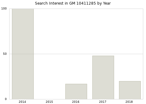 Annual search interest in GM 10411285 part.