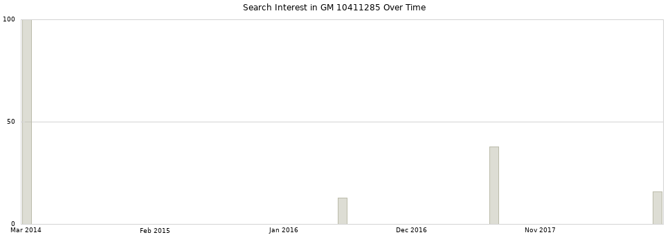 Search interest in GM 10411285 part aggregated by months over time.