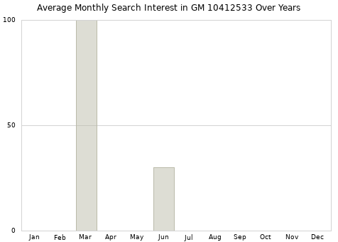 Monthly average search interest in GM 10412533 part over years from 2013 to 2020.