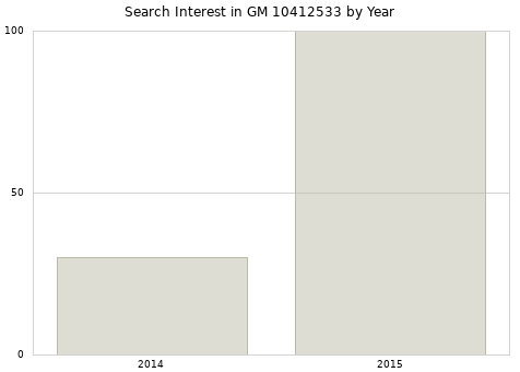 Annual search interest in GM 10412533 part.