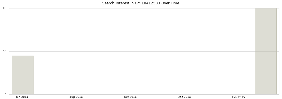 Search interest in GM 10412533 part aggregated by months over time.