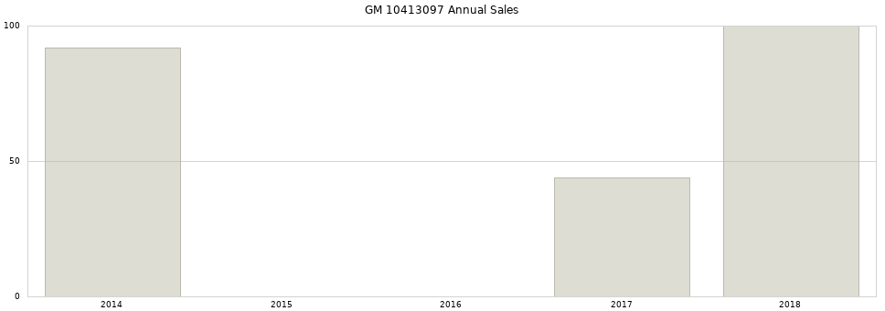 GM 10413097 part annual sales from 2014 to 2020.