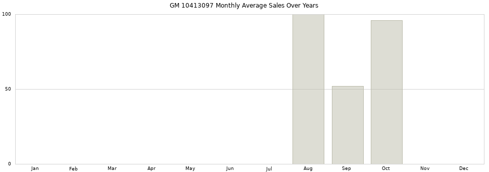 GM 10413097 monthly average sales over years from 2014 to 2020.