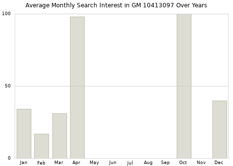 Monthly average search interest in GM 10413097 part over years from 2013 to 2020.