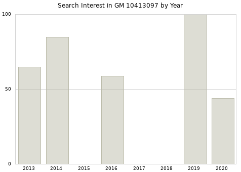 Annual search interest in GM 10413097 part.