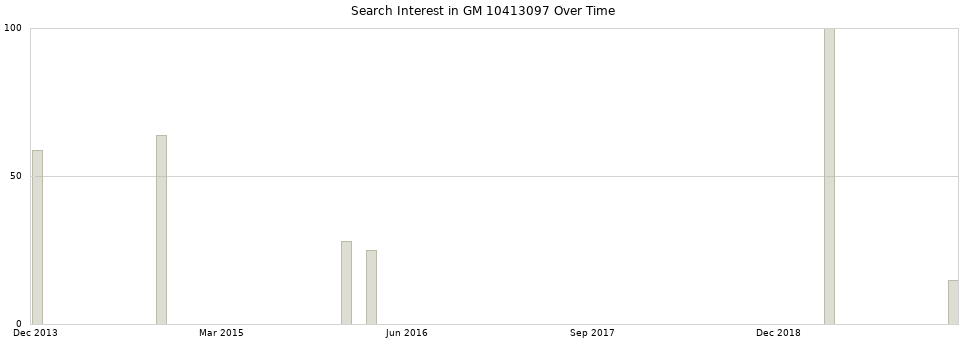 Search interest in GM 10413097 part aggregated by months over time.