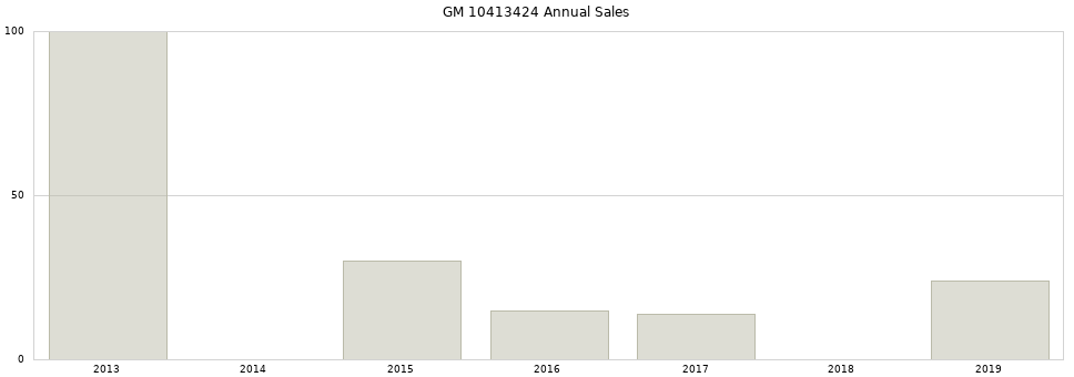 GM 10413424 part annual sales from 2014 to 2020.