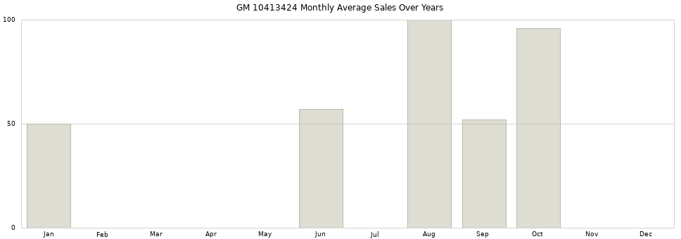 GM 10413424 monthly average sales over years from 2014 to 2020.