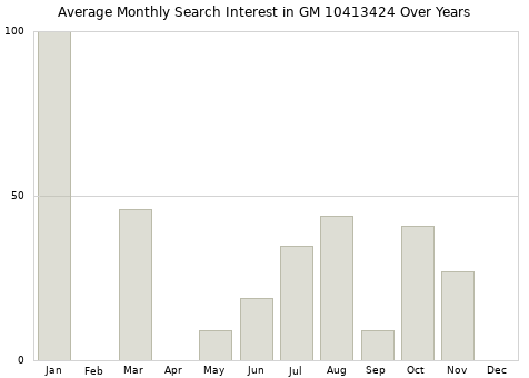 Monthly average search interest in GM 10413424 part over years from 2013 to 2020.