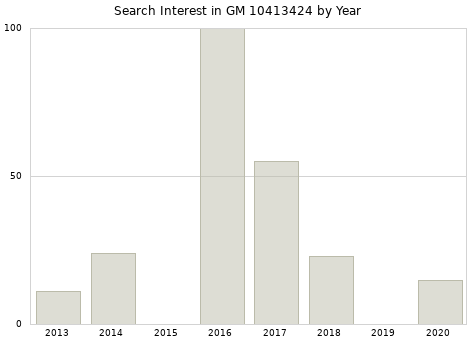 Annual search interest in GM 10413424 part.