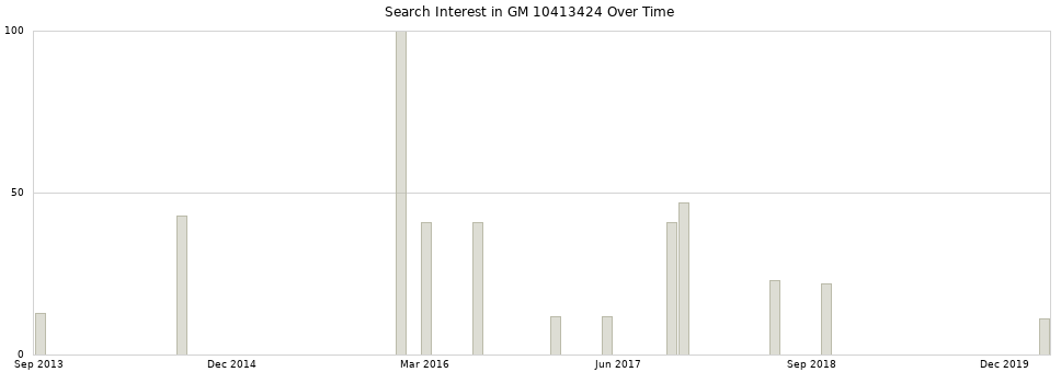 Search interest in GM 10413424 part aggregated by months over time.