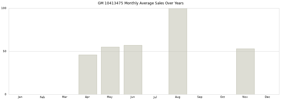 GM 10413475 monthly average sales over years from 2014 to 2020.