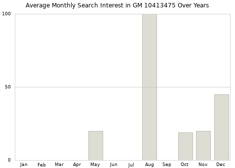Monthly average search interest in GM 10413475 part over years from 2013 to 2020.