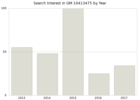 Annual search interest in GM 10413475 part.