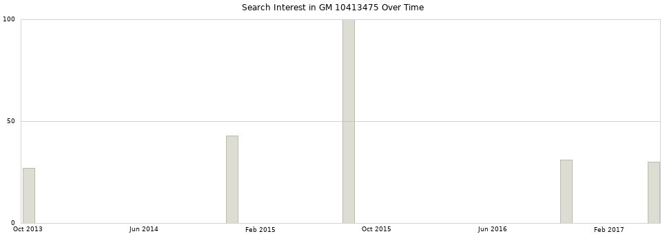 Search interest in GM 10413475 part aggregated by months over time.