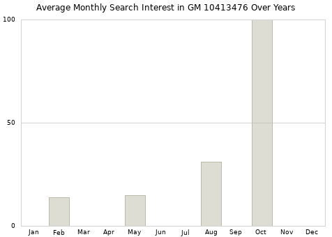 Monthly average search interest in GM 10413476 part over years from 2013 to 2020.
