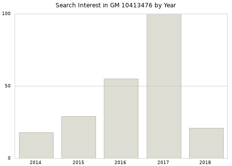 Annual search interest in GM 10413476 part.