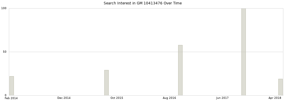 Search interest in GM 10413476 part aggregated by months over time.