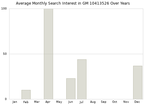 Monthly average search interest in GM 10413526 part over years from 2013 to 2020.