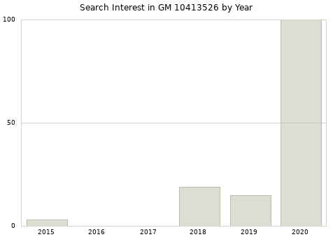 Annual search interest in GM 10413526 part.