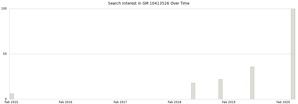 Search interest in GM 10413526 part aggregated by months over time.