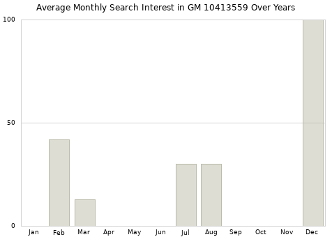 Monthly average search interest in GM 10413559 part over years from 2013 to 2020.