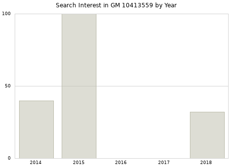 Annual search interest in GM 10413559 part.