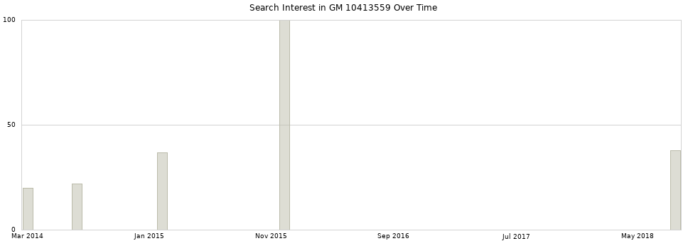 Search interest in GM 10413559 part aggregated by months over time.