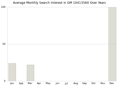 Monthly average search interest in GM 10413560 part over years from 2013 to 2020.